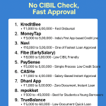 Top Instant Loan Apps in India – No CIBIL Check, Fast Approval (2025 Guide)